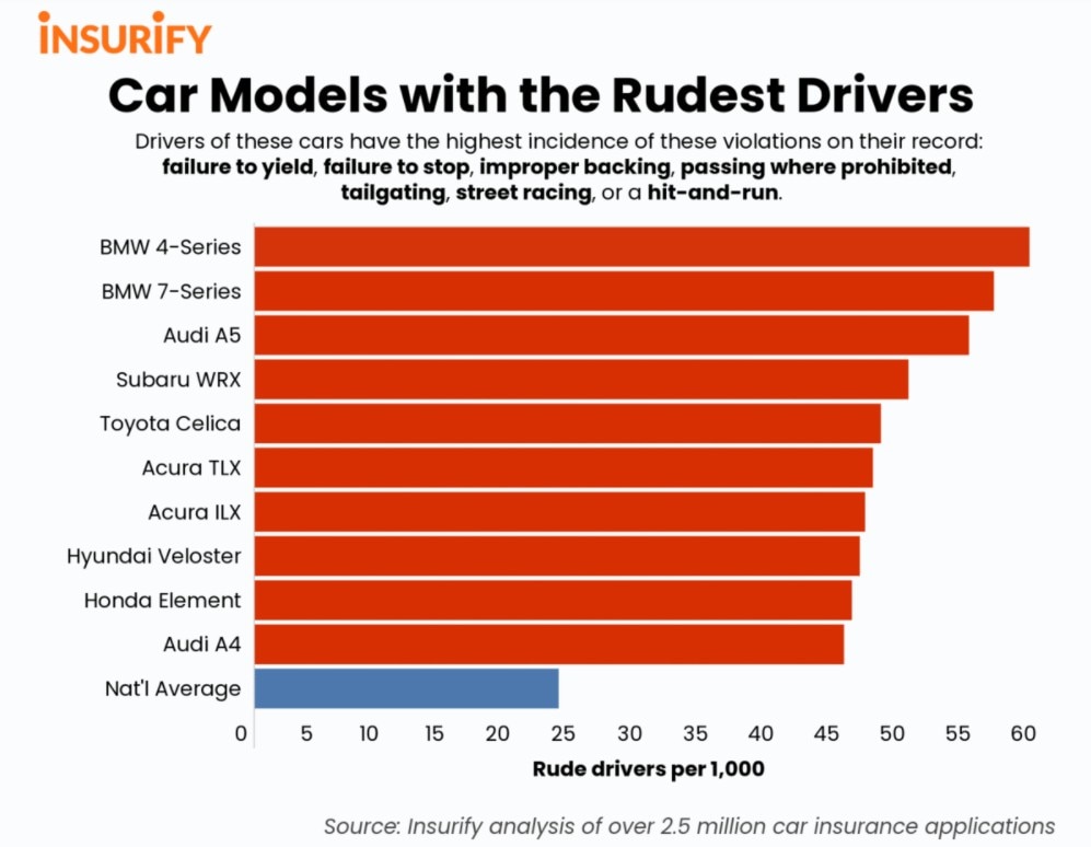Modelos cujos motoristas são mais rudes no trânsito
