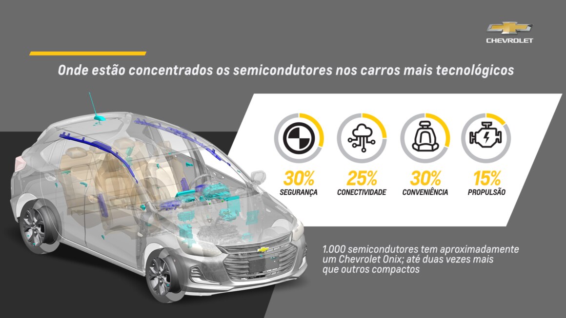 Chevrolet Onix usa o dobro de chips que seus concorrentes