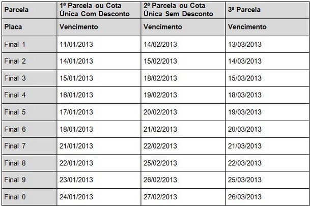  Vence hoje IPVA de carros com final de placa zero